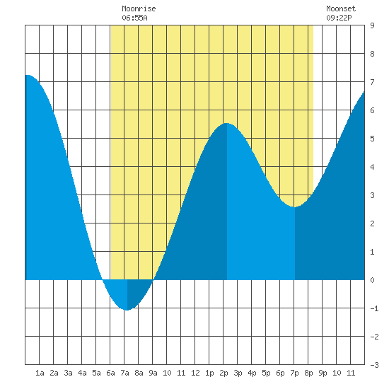 Oakland Middle Harbor tide chart for Friday, July 25, 2025