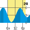 Oakland Middle Harbor tide chart for Monday, July 28, 2025