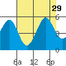 Oakland Middle Harbor tide chart for Tuesday, July 29, 2025