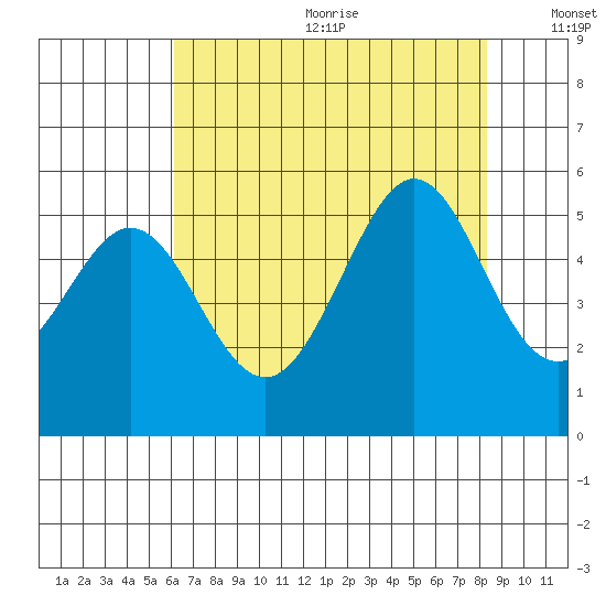 Oakland Middle Harbor tide chart for Wednesday, July 30, 2025