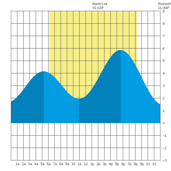 Oakland Middle Harbor tide chart for Thursday, July 31, 2025