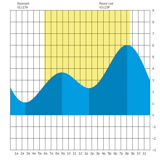 Oakland Middle Harbor tide chart for Friday, July 4, 2025