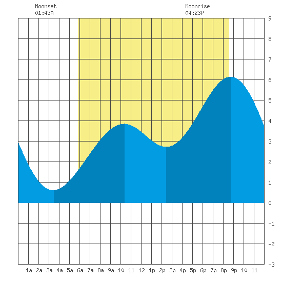 Oakland Middle Harbor tide chart for Saturday, July 5, 2025