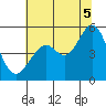 Oakland Middle Harbor tide chart for Saturday, July 5, 2025
