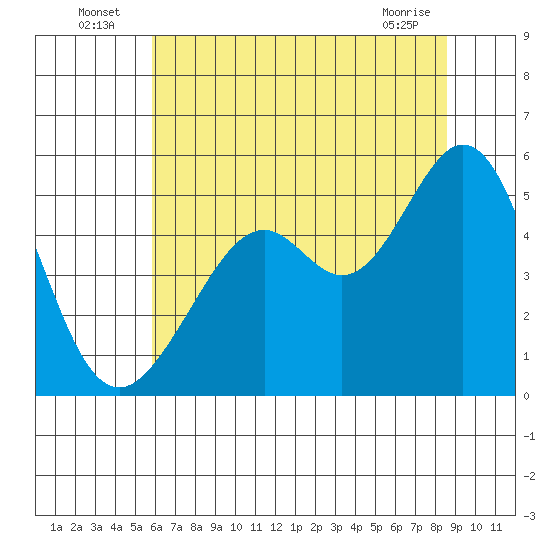 Oakland Middle Harbor tide chart for Sunday, July 6, 2025