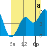 Oakland Middle Harbor tide chart for Tuesday, July 8, 2025