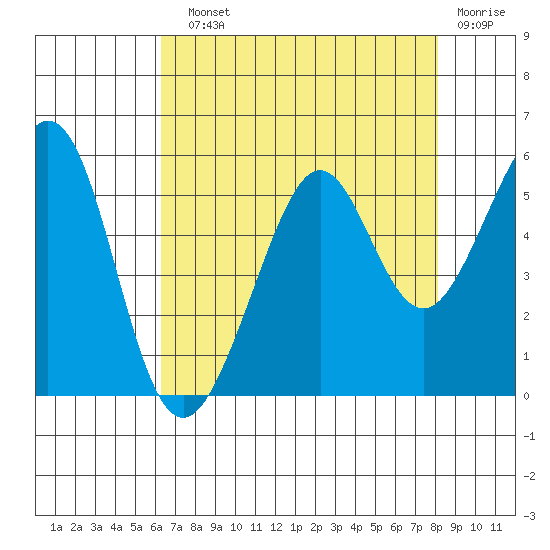 Oakland Middle Harbor tide chart for Sunday, August 10, 2025