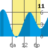 Oakland Middle Harbor tide chart for Monday, August 11, 2025