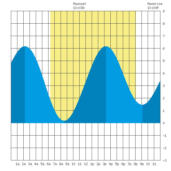 Oakland Middle Harbor tide chart for Tuesday, August 12, 2025