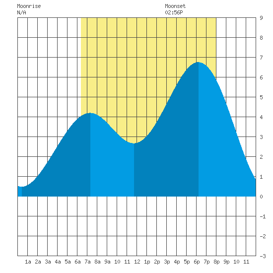 Oakland Middle Harbor tide chart for Saturday, August 16, 2025