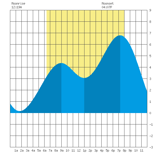 Oakland Middle Harbor tide chart for Sunday, August 17, 2025