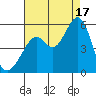 Oakland Middle Harbor tide chart for Sunday, August 17, 2025