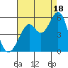 Oakland Middle Harbor tide chart for Monday, August 18, 2025