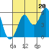 Oakland Middle Harbor tide chart for Wednesday, August 20, 2025