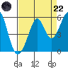 Oakland Middle Harbor tide chart for Friday, August 22, 2025