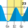Oakland Middle Harbor tide chart for Saturday, August 23, 2025
