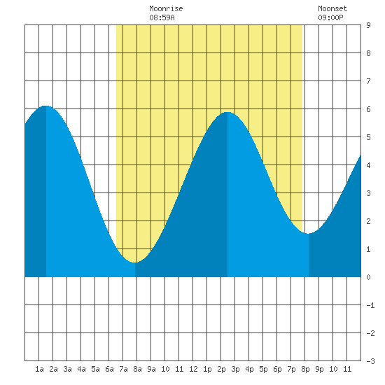 Oakland Middle Harbor tide chart for Monday, August 25, 2025