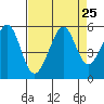 Oakland Middle Harbor tide chart for Monday, August 25, 2025
