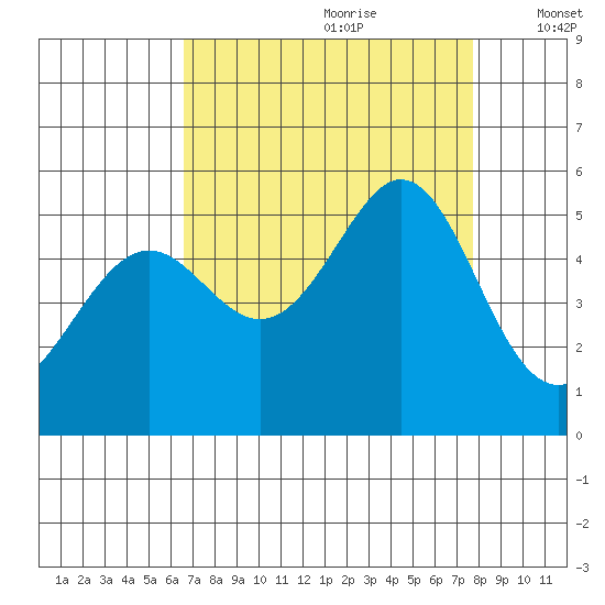 Oakland Middle Harbor tide chart for Friday, August 29, 2025