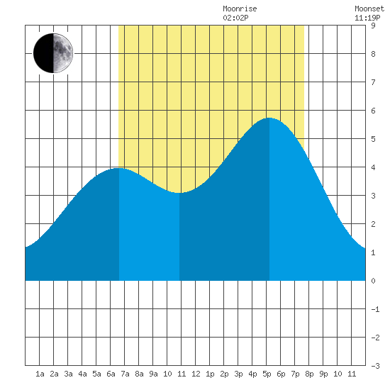 Oakland Middle Harbor tide chart for Saturday, August 30, 2025