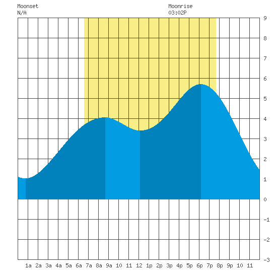 Oakland Middle Harbor tide chart for Sunday, August 31, 2025