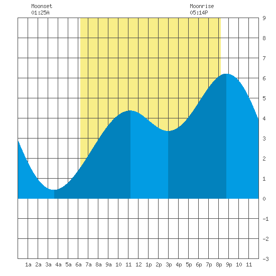 Oakland Middle Harbor tide chart for Monday, August 4, 2025
