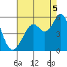 Oakland Middle Harbor tide chart for Tuesday, August 5, 2025