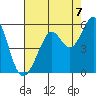 Oakland Middle Harbor tide chart for Thursday, August 7, 2025