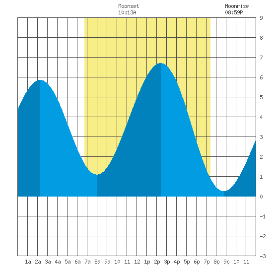 Oakland Middle Harbor tide chart for Wednesday, September 10, 2025