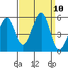 Oakland Middle Harbor tide chart for Wednesday, September 10, 2025