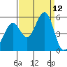 Oakland Middle Harbor tide chart for Friday, September 12, 2025