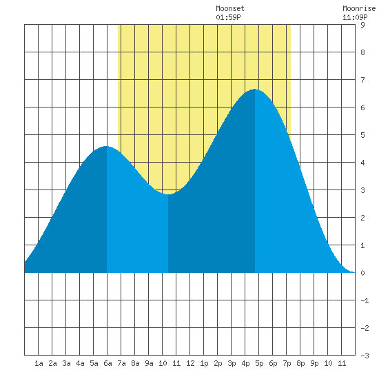 Oakland Middle Harbor tide chart for Saturday, September 13, 2025