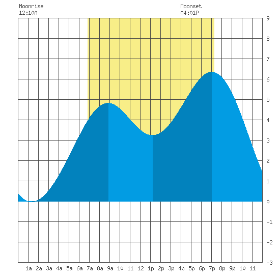 Oakland Middle Harbor tide chart for Monday, September 15, 2025