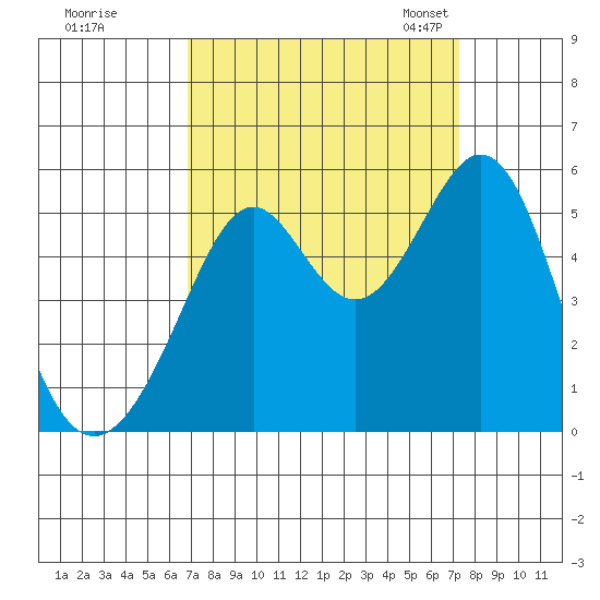 Oakland Middle Harbor tide chart for Tuesday, September 16, 2025