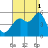 Oakland Middle Harbor tide chart for Monday, September 1, 2025