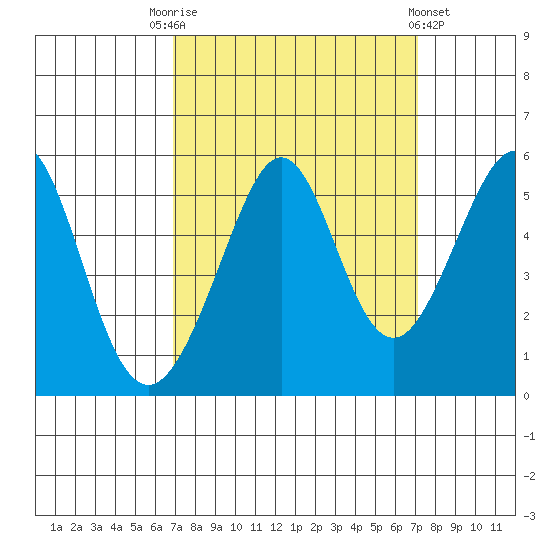 Oakland Middle Harbor tide chart for Saturday, September 20, 2025
