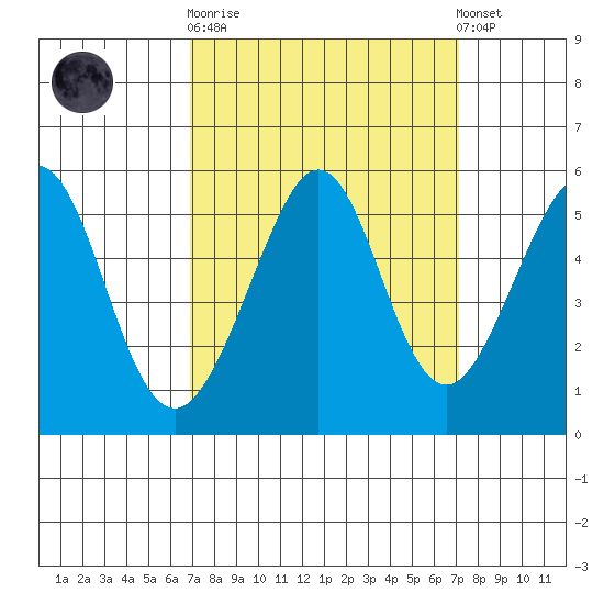 Oakland Middle Harbor tide chart for Sunday, September 21, 2025