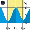 Oakland Middle Harbor tide chart for Sunday, September 21, 2025