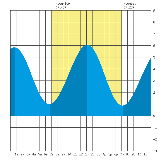 Oakland Middle Harbor tide chart for Monday, September 22, 2025