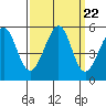 Oakland Middle Harbor tide chart for Monday, September 22, 2025