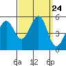 Oakland Middle Harbor tide chart for Wednesday, September 24, 2025