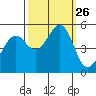 Oakland Middle Harbor tide chart for Friday, September 26, 2025