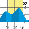 Oakland Middle Harbor tide chart for Saturday, September 27, 2025