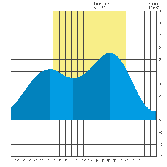 Oakland Middle Harbor tide chart for Sunday, September 28, 2025