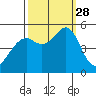 Oakland Middle Harbor tide chart for Sunday, September 28, 2025