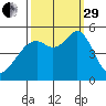 Oakland Middle Harbor tide chart for Monday, September 29, 2025