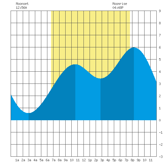 Oakland Middle Harbor tide chart for Tuesday, September 2, 2025