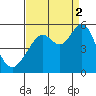 Oakland Middle Harbor tide chart for Tuesday, September 2, 2025