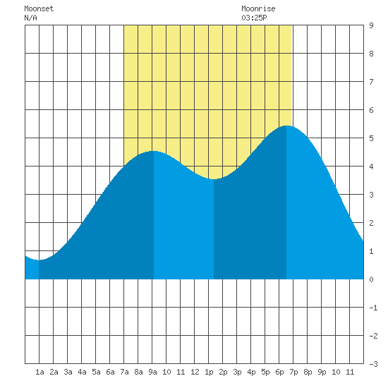 Oakland Middle Harbor tide chart for Tuesday, September 30, 2025