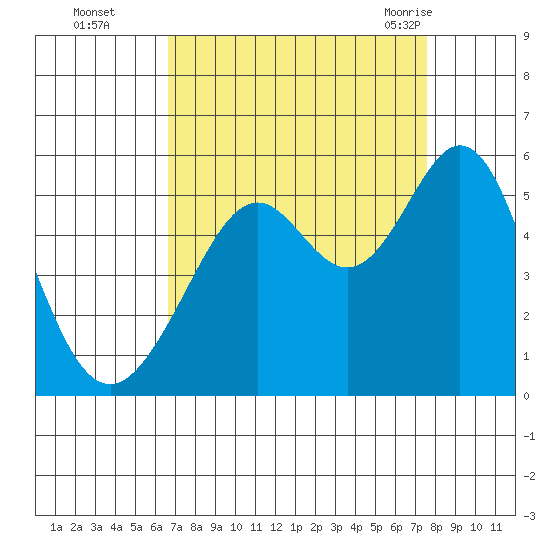 Oakland Middle Harbor tide chart for Wednesday, September 3, 2025